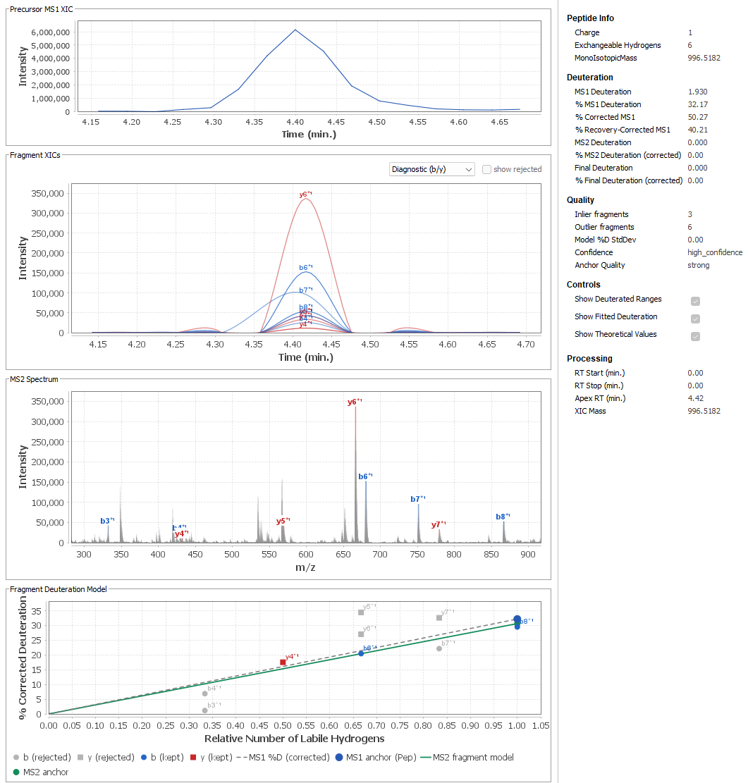Screenshot of the MS2 tab showing the precursor chromatogram, fragment chromatograms, fragment spectrum and deuteration model.