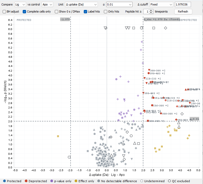 Screenshot of the Volcano tab showing the scatter of peptides with both cutoff lines and the class legend.